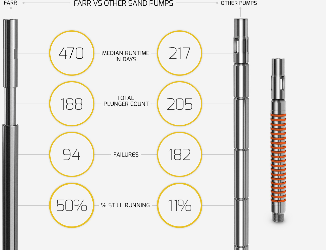 FARR Vs Other Sand Pumps